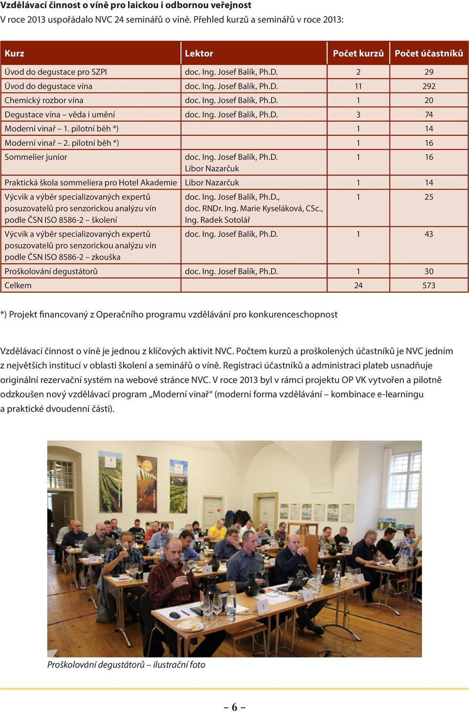 Ing. Josef Balík, Ph.D. 1 20 Degustace vína věda i umění doc. Ing. Josef Balík, Ph.D. 3 74 Moderní vinař 1. pilotní běh *) 1 14 Moderní vinař 2. pilotní běh *) 1 16 Sommelier junior doc. Ing. Josef Balík, Ph.D. 1 16 Libor Nazarčuk Praktická škola sommeliera pro Hotel Akademie Libor Nazarčuk 1 14 Výcvik a výběr specializovaných expertů doc.