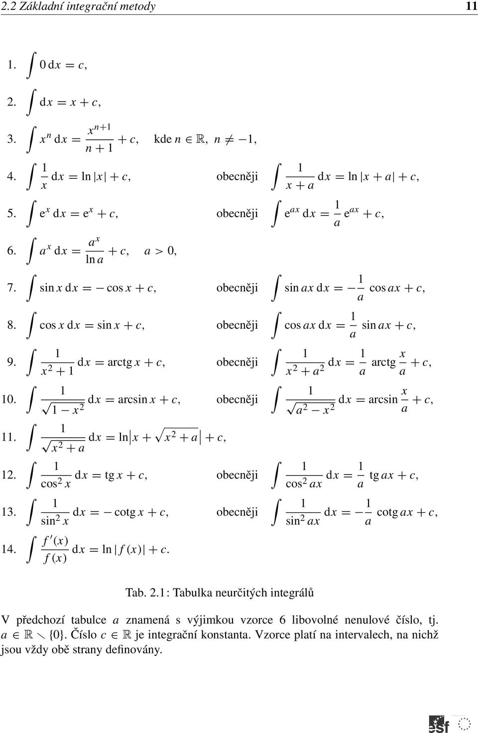 d = c, d = + c, n d = n+ + c, kde n R, n =, n + d = ln + c, obecněji e d = e + c, obecněji d = + c, >, ln sin d = cos + c, cos d = sin + c, obecněji obecněji d = rctg + c, +
