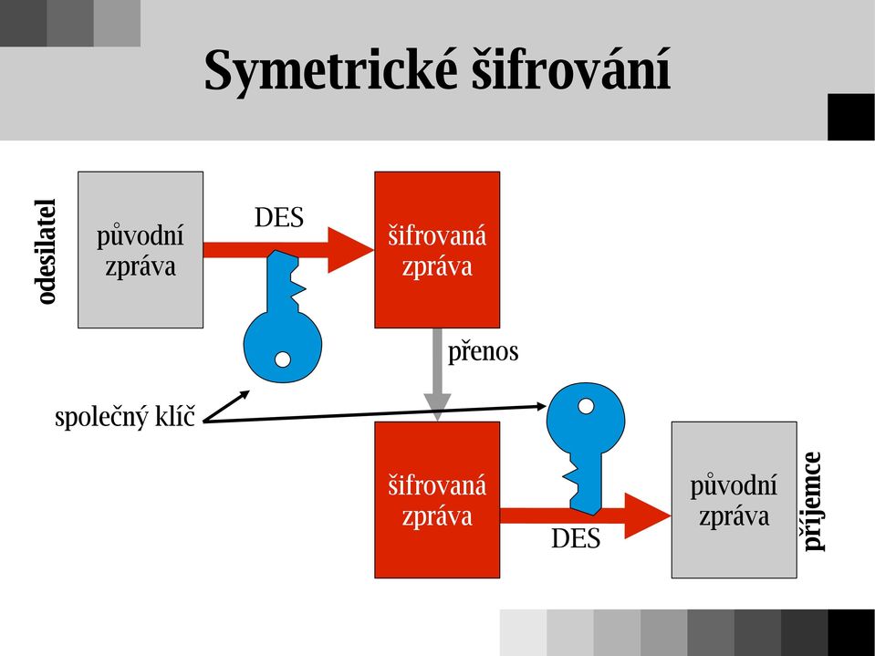 zpráva přenos společný klíč