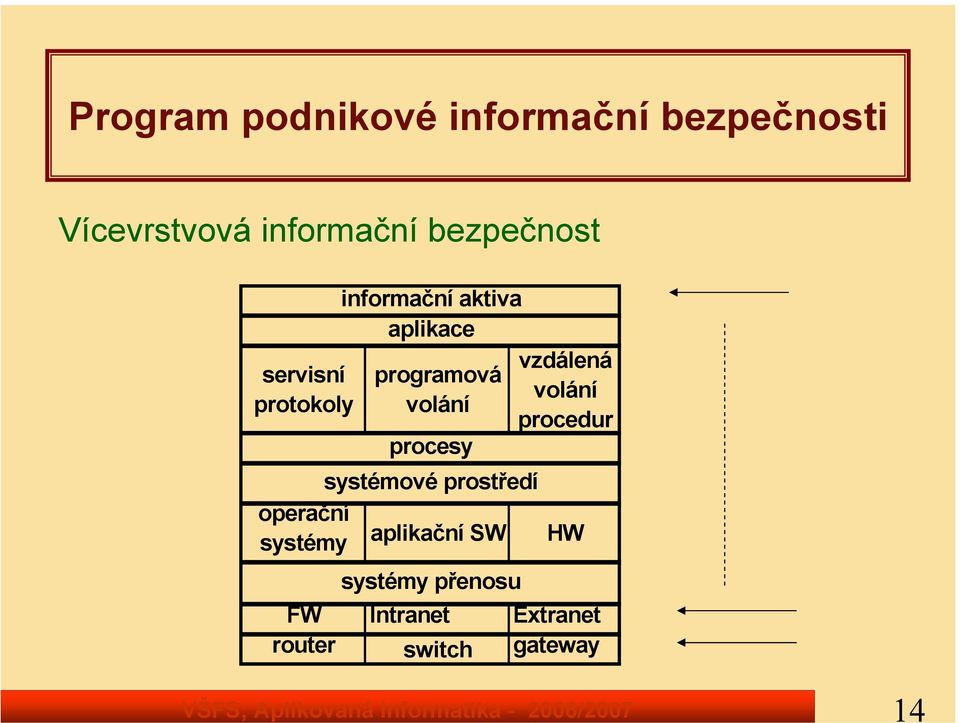 aktiva aplikace programová volání procesy vzdálená volání procedur systémové
