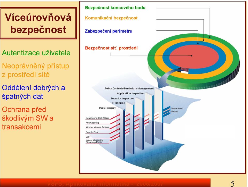 uživatele Neoprávněný přístup z prostředí sítě Bezpečnost síť.
