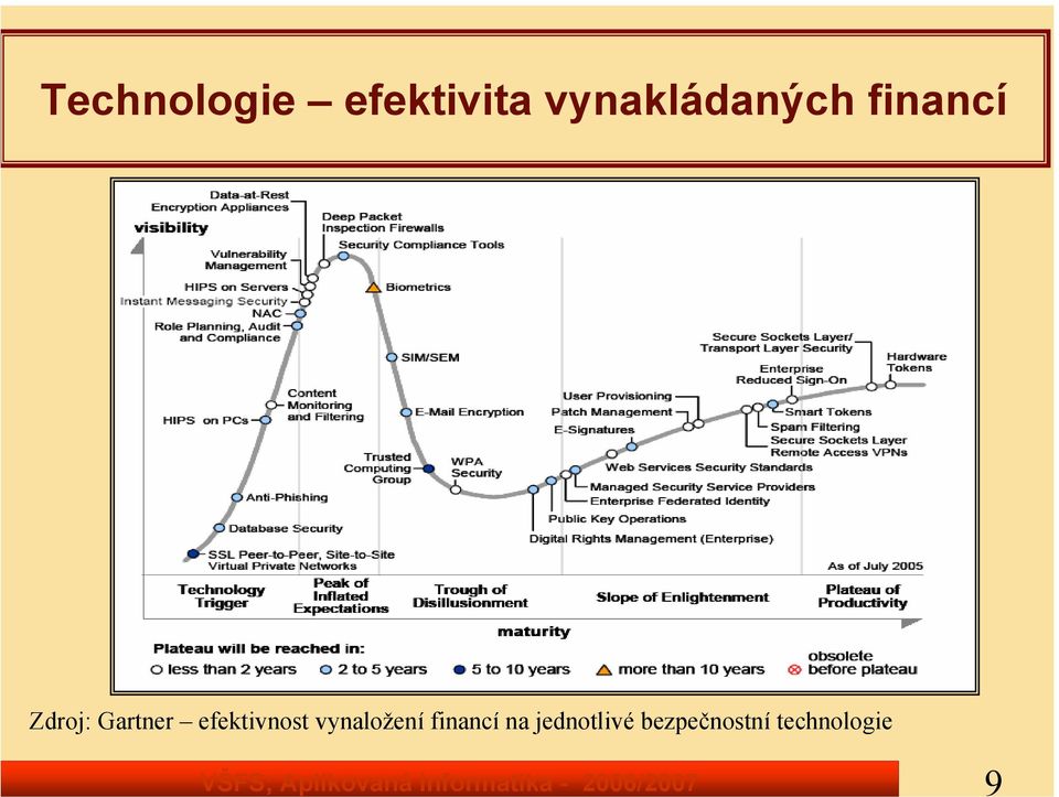 financí Zdroj: Gartner efektivnost