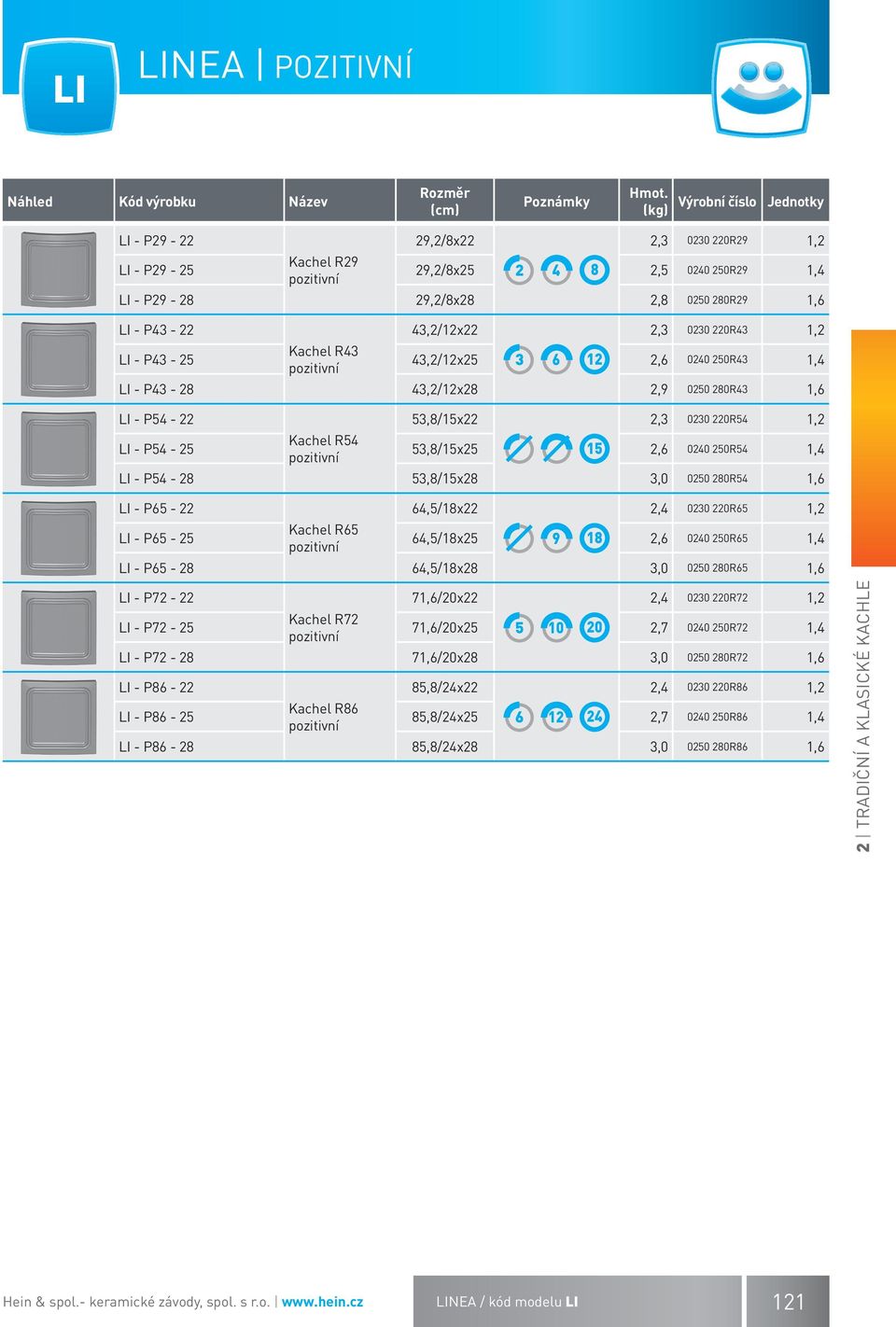 43,2/12x22 2,3 0230 220R43 1,2 LI - P43-25 Kachel R43 pozitivní 43,2/12x25 3 6 12 2,6 0240 250R43 1,4 LI - P43-28 43,2/12x28 2,9 0250 280R43 1,6 LI - P54-22 53,8/15x22 2,3 0230 220R54 1,2 LI - P54-25