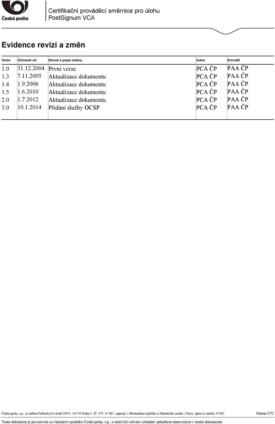 0 1.7.2012 Aktualizace dokumentu PCA ČP PAA ČP 3.0 10.1.2014 Přidání služby OCSP PCA ČP PAA ČP Česká po