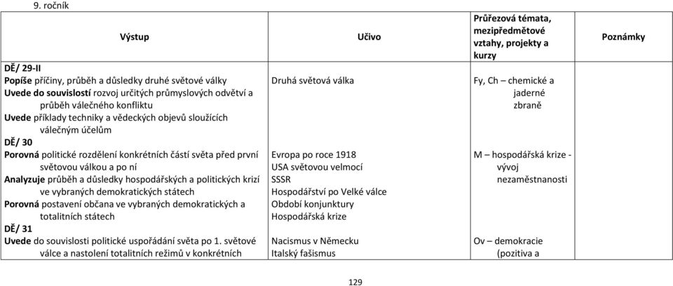 ve vybraných demokratických státech Porovná postavení občana ve vybraných demokratických a totalitních státech DĚ/ 31 Uvede do souvislosti politické uspořádání světa po 1.