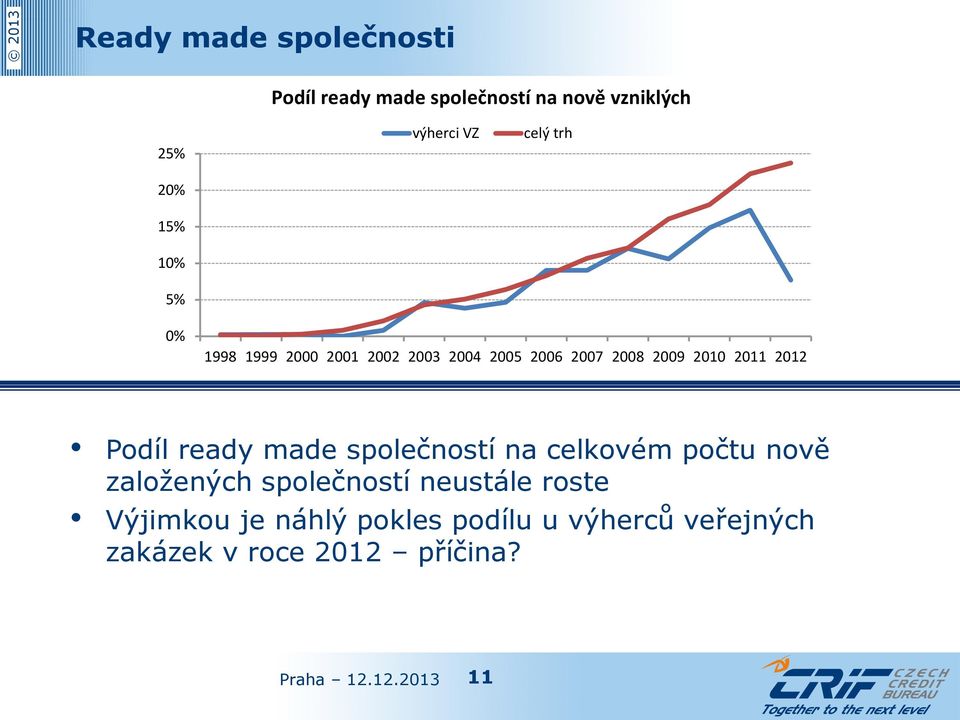 2011 2012 Podíl ready made společností na celkovém počtu nově založených společností