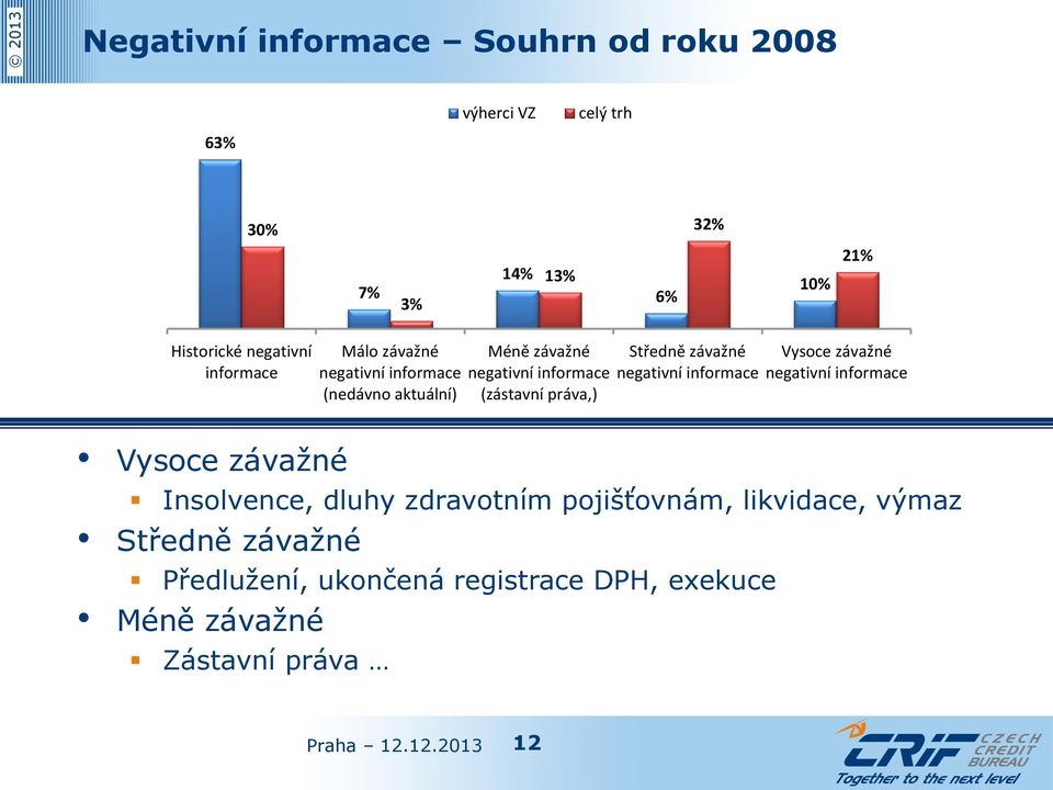 práva,) Středně závažné negativní informace Vysoce závažné negativní informace Vysoce závažné Insolvence, dluhy