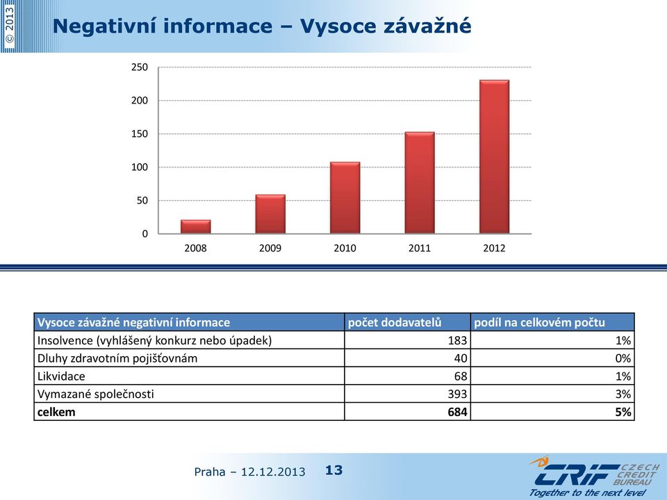 počtu Insolvence (vyhlášený konkurz nebo úpadek) 183 1% Dluhy zdravotním