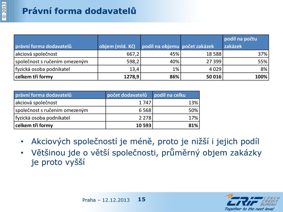 fyzická osoba podnikatel 13,4 1% 4 029 8% celkem tři formy 1278,9 86% 50 016 100% právní forma dodavatelů počet dodavatelů podíl na celku akciová