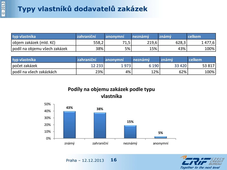 anonymní neznámý známý celkem počet zakázek 12 233 1 973 6 190 33 420 53 817 podíl na všech zakázkách 23% 4% 12%