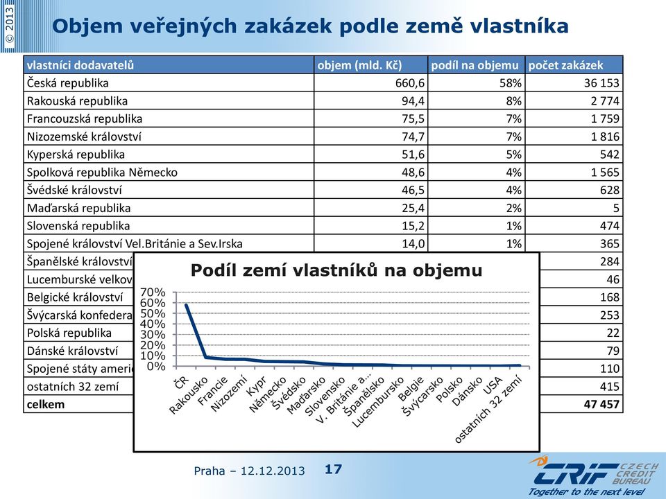 542 Spolková republika Německo 48,6 4% 1 565 Švédské království 46,5 4% 628 Maďarská republika 25,4 2% 5 Slovenská republika 15,2 1% 474 Spojené království Vel.Británie a Sev.