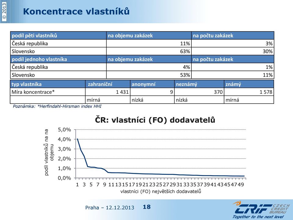 zahraniční anonymní neznámý známý Míra koncentrace* 1 431 9 370 1 578 mírná nízká nízká mírná Poznámka: *Herfindahl-Hirsman index HHI