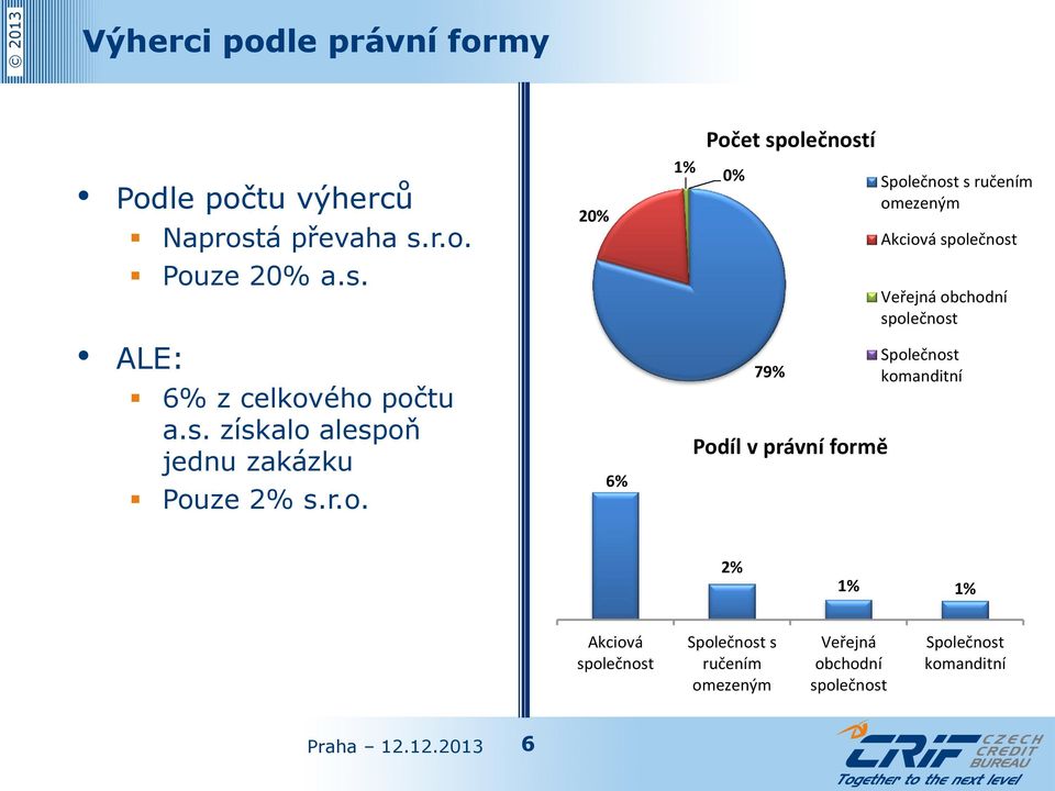 ého počtu a.s. získalo alespoň jednu zakázku Veřejná obchodní společnost Pouze 2% s.r.o. 6% 79% Podíl v