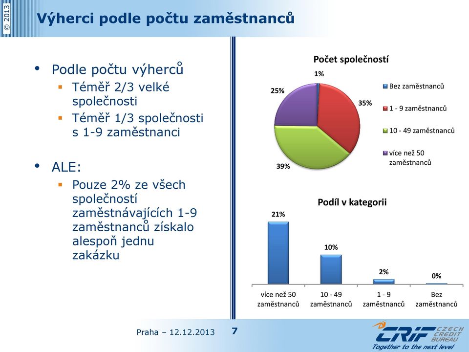 zakázku 25% 39% 21% Počet společností 1% 35% Podíl v kategorii 10% Bez zaměstnanců 1-9 zaměstnanců 10-49