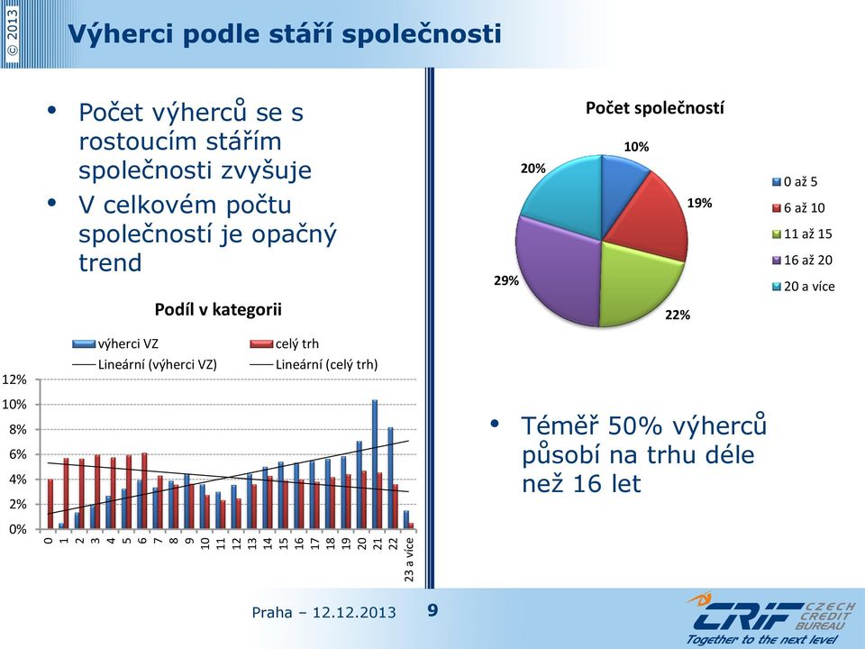 Počet společností 10% 19% 0 až 5 6 až 10 11 až 15 16 až 20 20 a více Podíl v kategorii 22% 12% výherci VZ