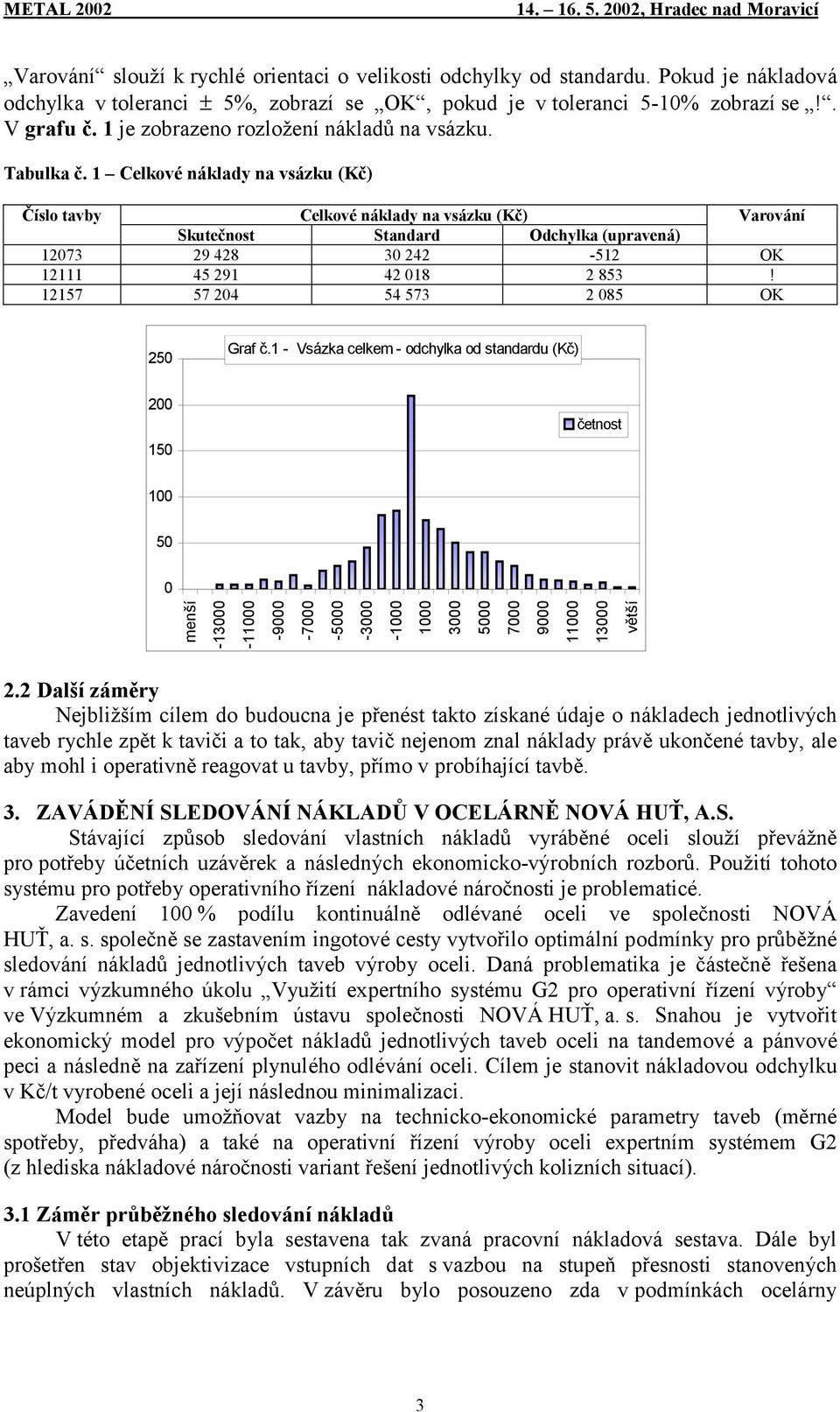 1 Celkové náklady na vsázku (Kč) Číslo tavby Celkové náklady na vsázku (Kč) Varování Skutečnost Standard Odchylka (upravená) 12073 29 428 30 242-512 OK 12111 45 291 42 018 2 853!