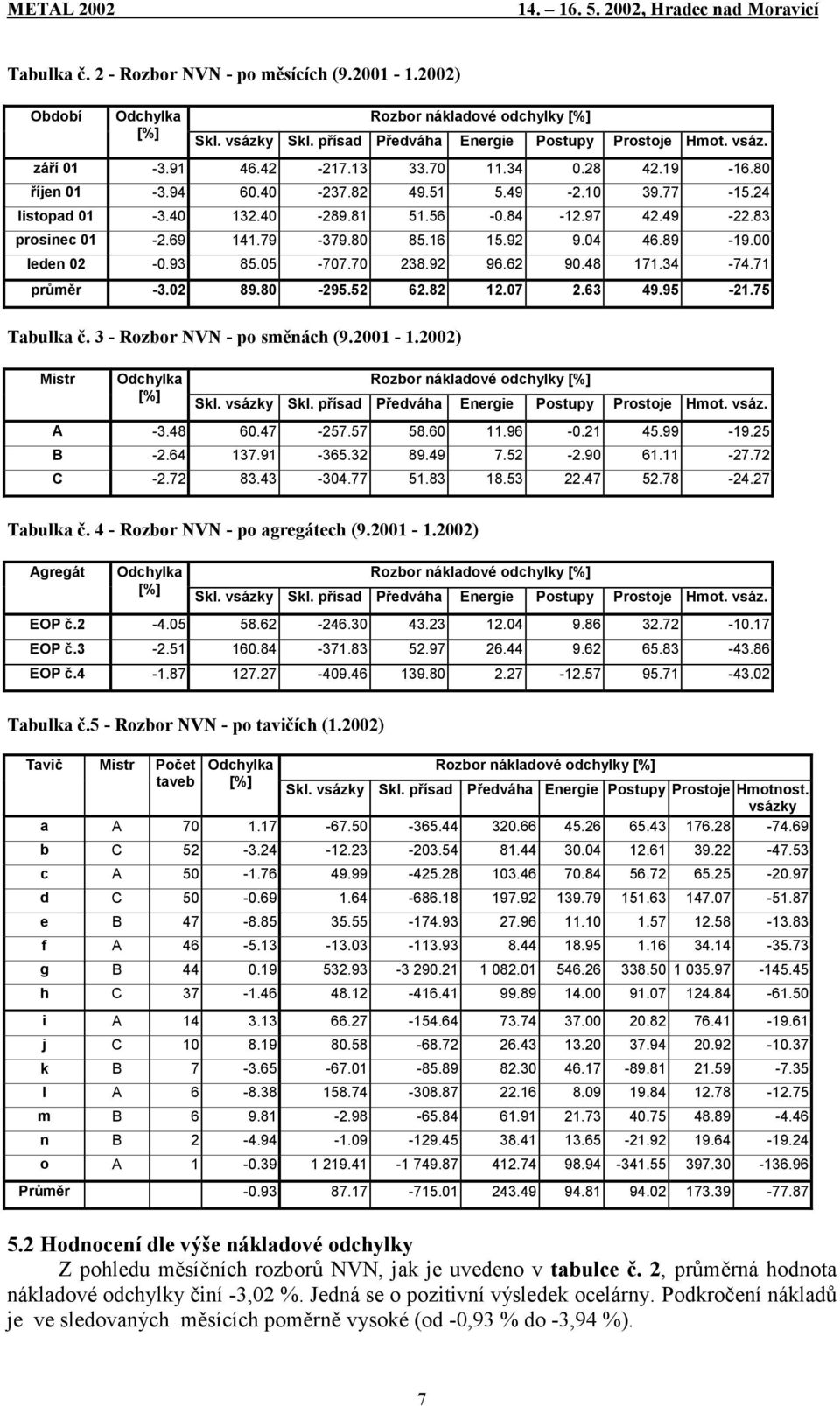 89-19.00 leden 02-0.93 85.05-707.70 238.92 96.62 90.48 171.34-74.71 průměr -3.02 89.80-295.52 62.82 12.07 2.63 49.95-21.75 Tabulka č. 3 - Rozbor NVN - po směnách (9.2001-1.