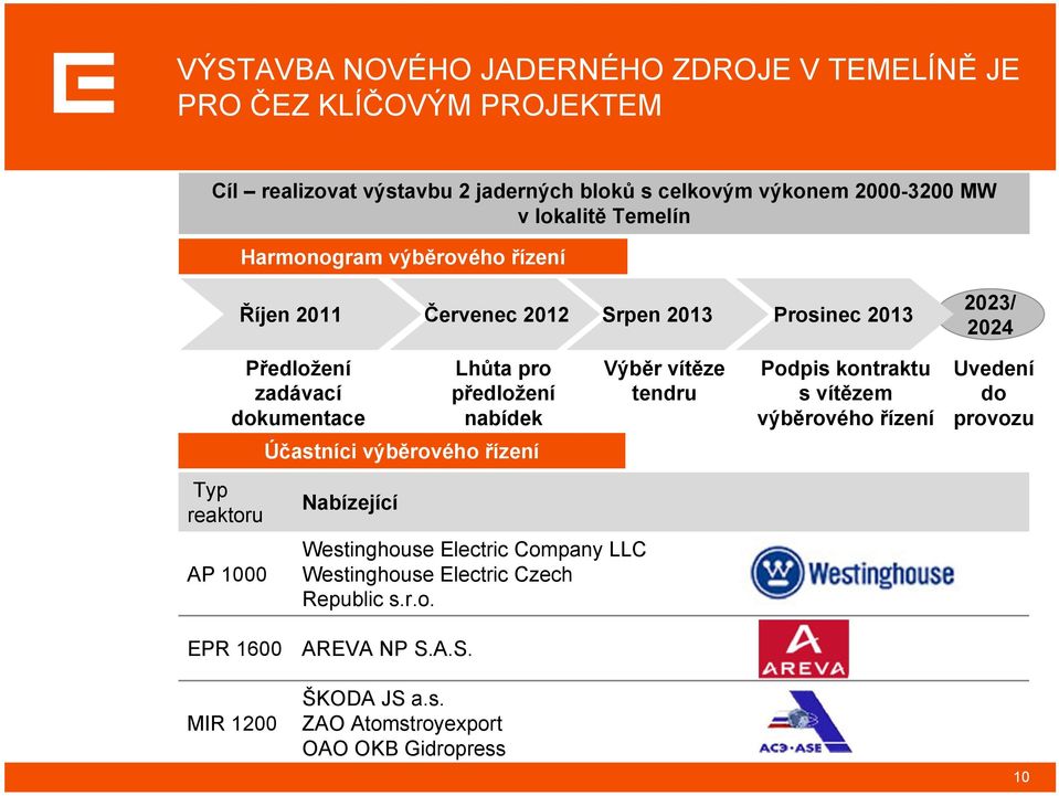 dokumentace Nabízející Lhůta pro předložení nabídek Účastníci výběrového řízení Westinghouse Electric Company LLC Westinghouse Electric Czech Republic s.r.o. Výběr vítěze tendru Podpis kontraktu s vítězem výběrového řízení Uvedení do provozu EPR 1600 MIR 1200 AREVA NP S.