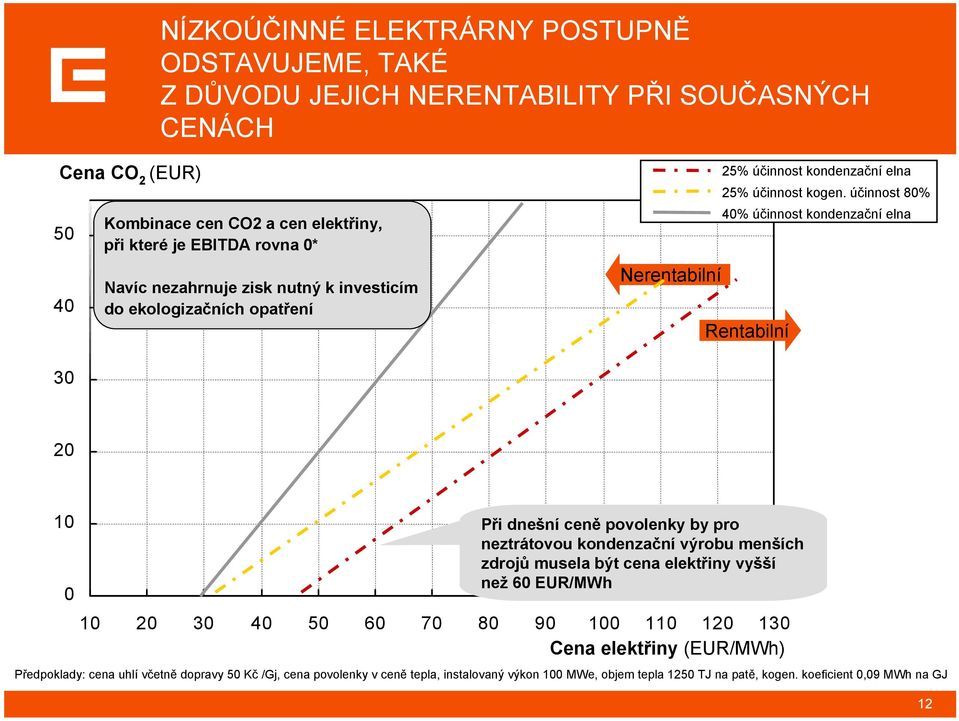 účinnost 80% 40% účinnost kondenzační elna 30 20 10 0 Při dnešní ceně povolenky by pro neztrátovou kondenzační výrobu menších zdrojů musela být cena elektřiny vyšší než 60 EUR/MWh 10 20