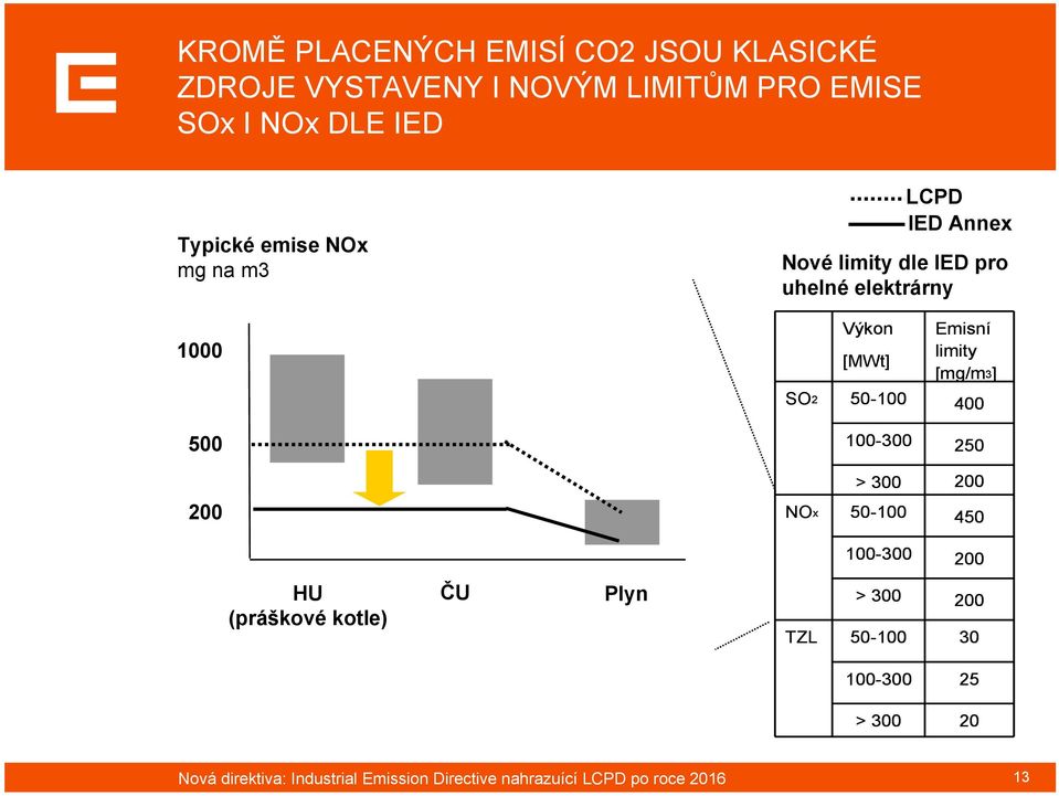 limity [mg/m3] 400 500 100-300 250 200 NOx > 300 50-100 200 450 100-300 200 HU (práškové kotle) ČU Plyn TZL >