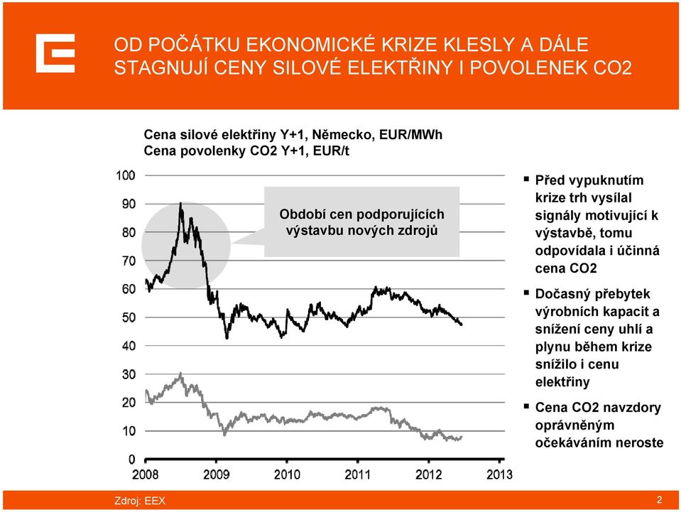 trh vysílal signály motivující k výstavbě, tomu odpovídala i účinná cena CO2 Dočasný přebytek výrobních kapacit a