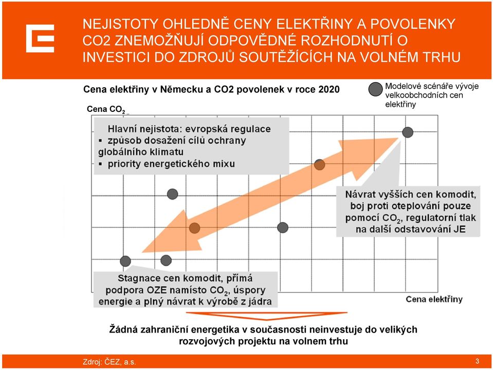 energetického mixu Návrat vyšších cen komodit, boj proti oteplování pouze pomocí CO 2, regulatorní tlak na další odstavování JE Stagnace cen komodit, přímá podpora OZE namísto