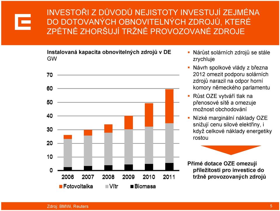 odpor horní komory německého parlamentu Růst OZE vytváří tlak na přenosové sítě a omezuje možnost obchodování Nízké marginální náklady OZE snižují cenu