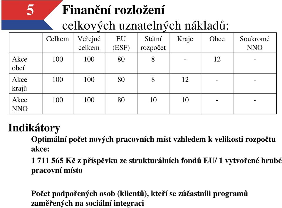 nových pracovních míst vzhledem k velikosti rozpočtu akce: 1 711 565 Kč z příspěvku ze strukturálních fondů EU/ 1