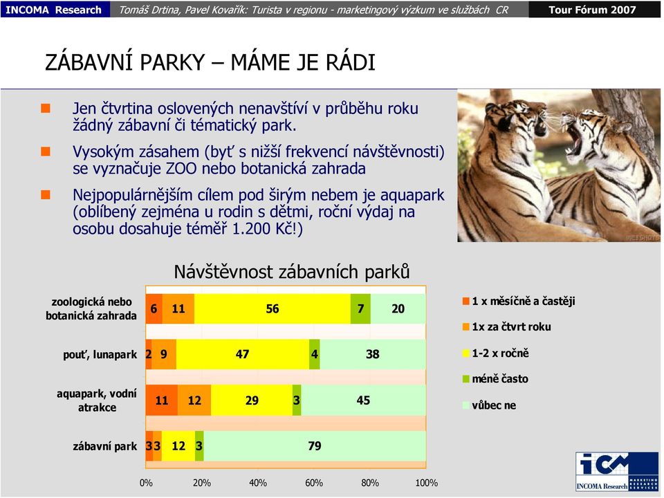 (oblíbený zejména u rodin s dětmi, roční výdaj na osobu dosahuje téměř 1.200 Kč!