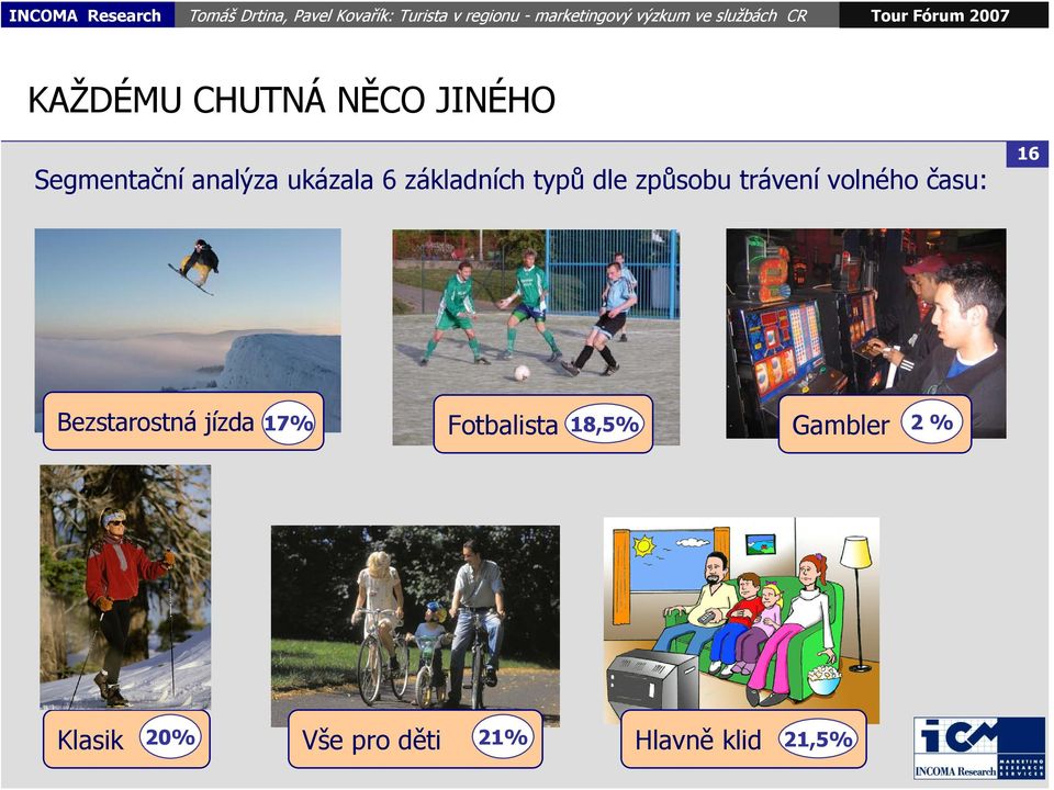 volného času: 16 Bezstarostná jízda 17% Fotbalista