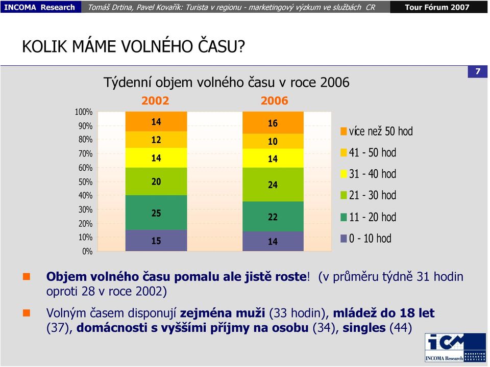 14 20 24 25 22 15 14 více než 50 hod 41-50 hod 31-40 hod 21-30 hod 11-20 hod 0-10 hod 7 Objem volného času