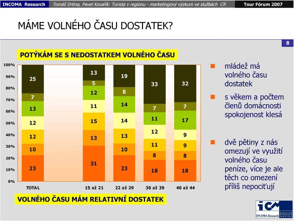 7 7 12 15 14 11 17 12 12 13 13 9 10 10 11 9 8 8 31 23 23 18 18 TOTAL 15 až 21 22 až 29 30 až 39 40 až 44 VOLNÉHO ČASU