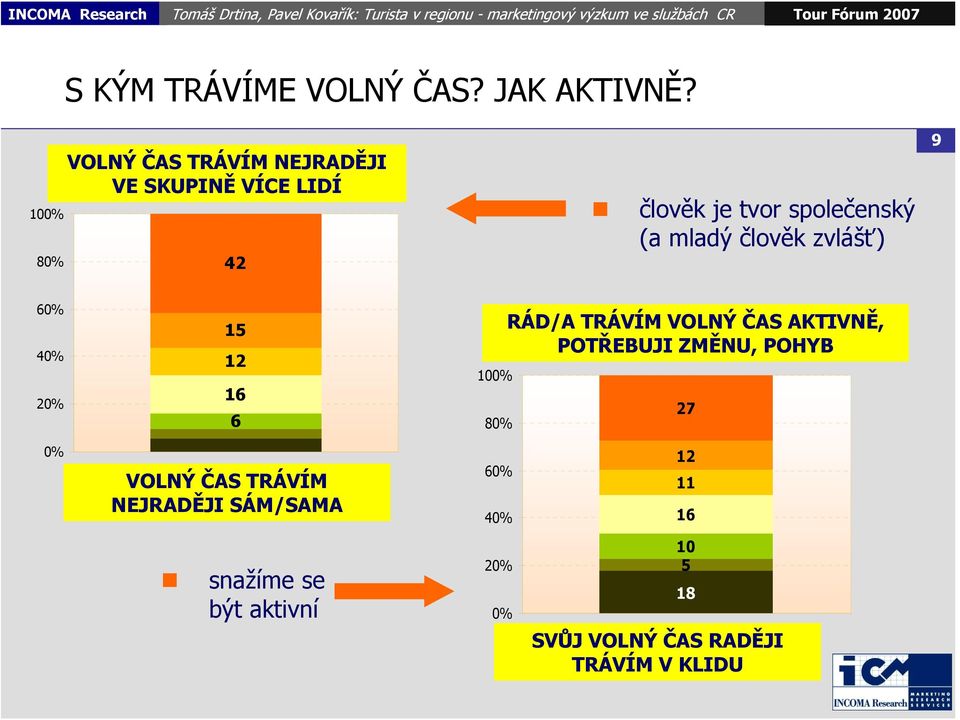 mladý člověk zvlášť) 9 60% 40% 20% 15 12 16 6 100% 80% RÁD/A TRÁVÍM VOLNÝ ČAS AKTIVNĚ,