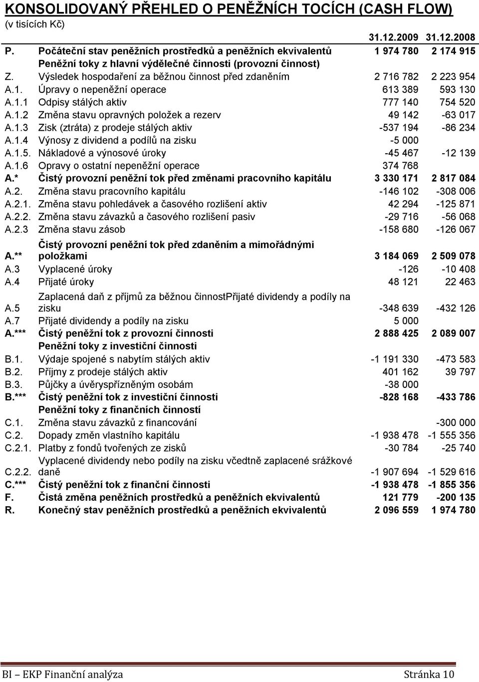 Výsledek hospodaření za běžnou činnost před zdaněním 2 716 782 2 223 954 A.1. Úpravy o nepeněžní operace 613 389 593 130 A.1.1 Odpisy stálých aktiv 777 140 754 520 A.1.2 Změna stavu opravných položek a rezerv 49 142-63 017 A.