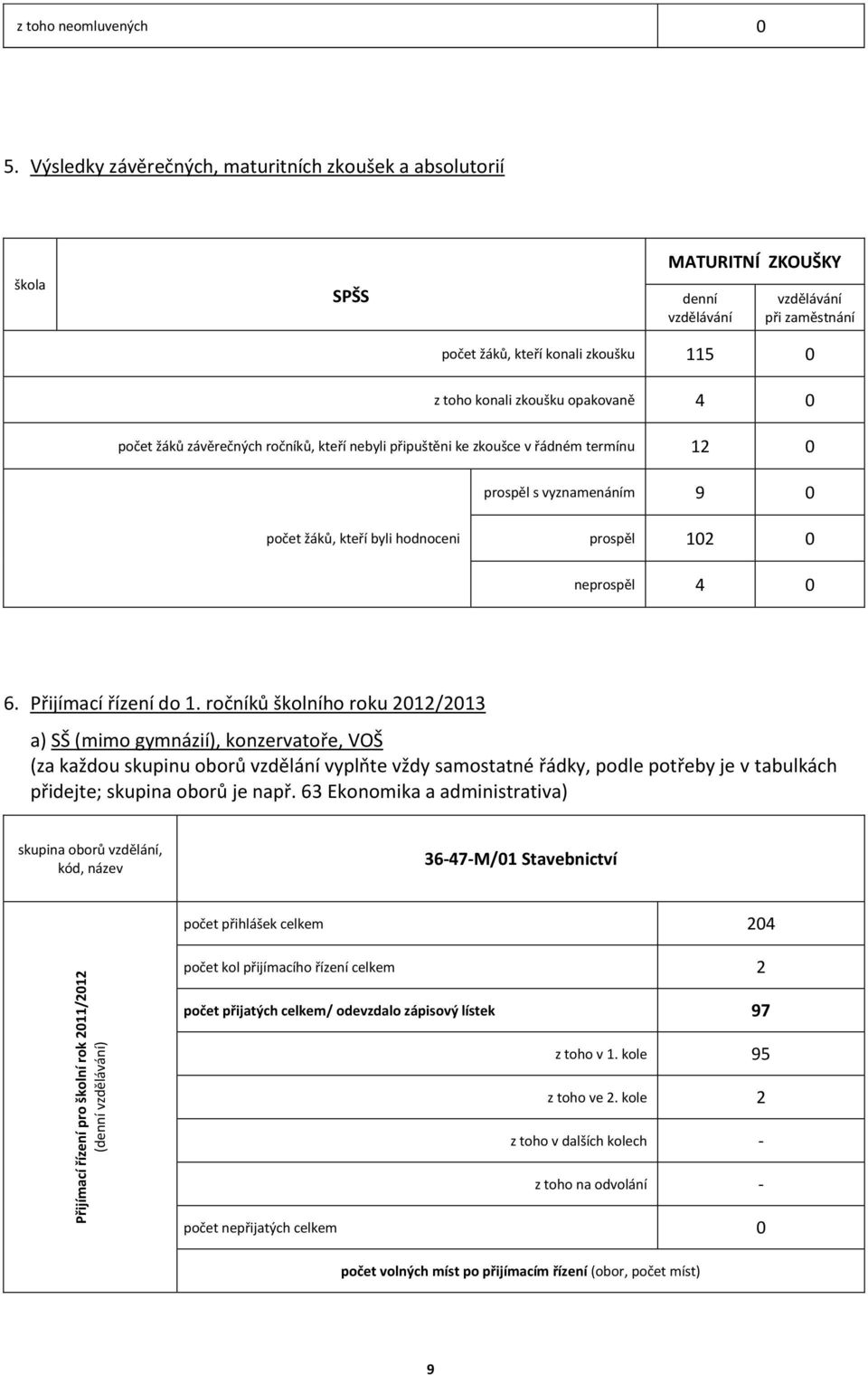 4 0 počet žáků závěrečných ročníků, kteří nebyli připuštěni ke zkoušce v řádném termínu 12 0 prospěl s vyznamenáním 9 0 počet žáků, kteří byli hodnoceni prospěl 102 0 neprospěl 4 0 6.