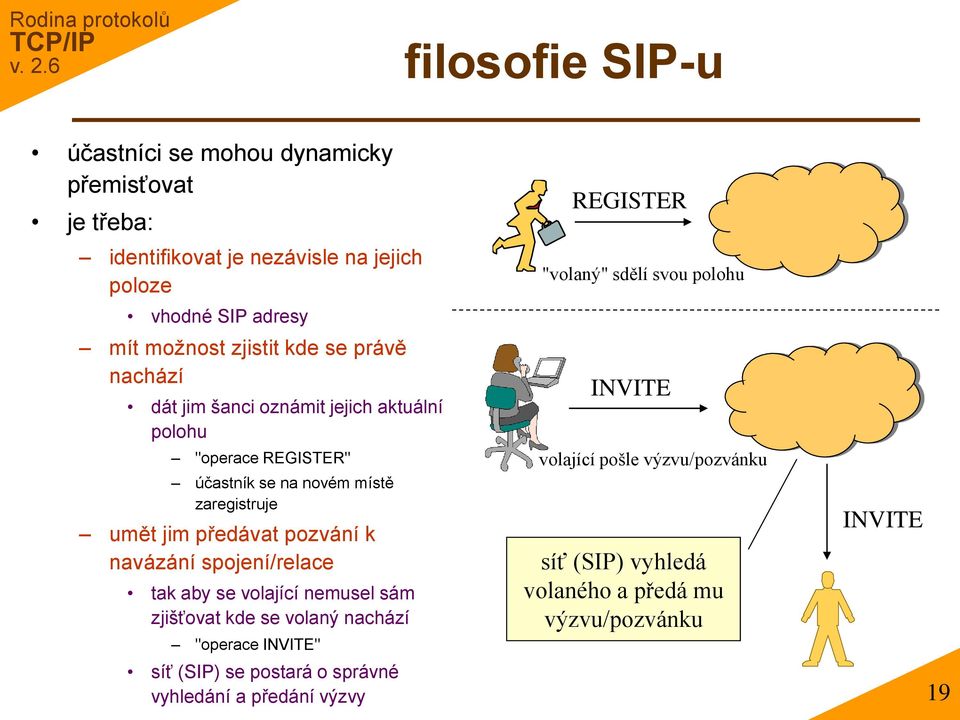 pozvání k navázání spojení/relace tak aby se volající nemusel sám zjišťovat kde se volaný nachází "operace INVITE" síť (SIP) se postará o správné