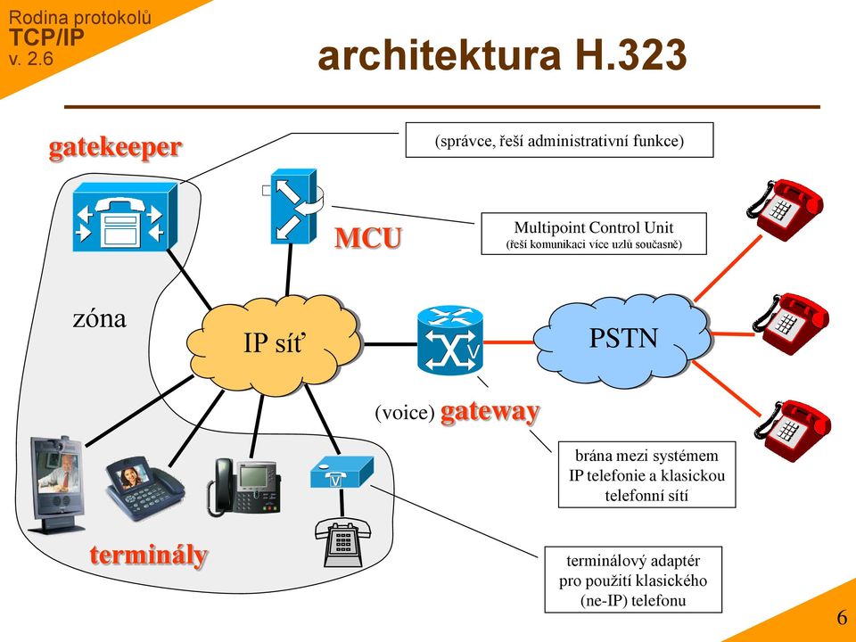 Control Unit (řeší komunikaci více uzlů současně) zóna IP síť V PSTN