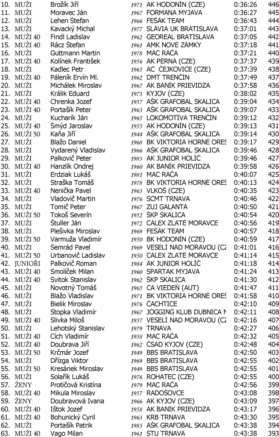 MUŽI Guttmann Martin 1978 MAC RAČA 0:37:21 440 17. MUŽI 40 Kolínek František 1956 AK PERNÁ (CZE) 0:37:37 439 18. MUŽI Kadlec Petr 1965 AC ČEJKOVICE (CZE) 0:37:39 438 19. MUŽI 40 Páleník Ervín Ml.