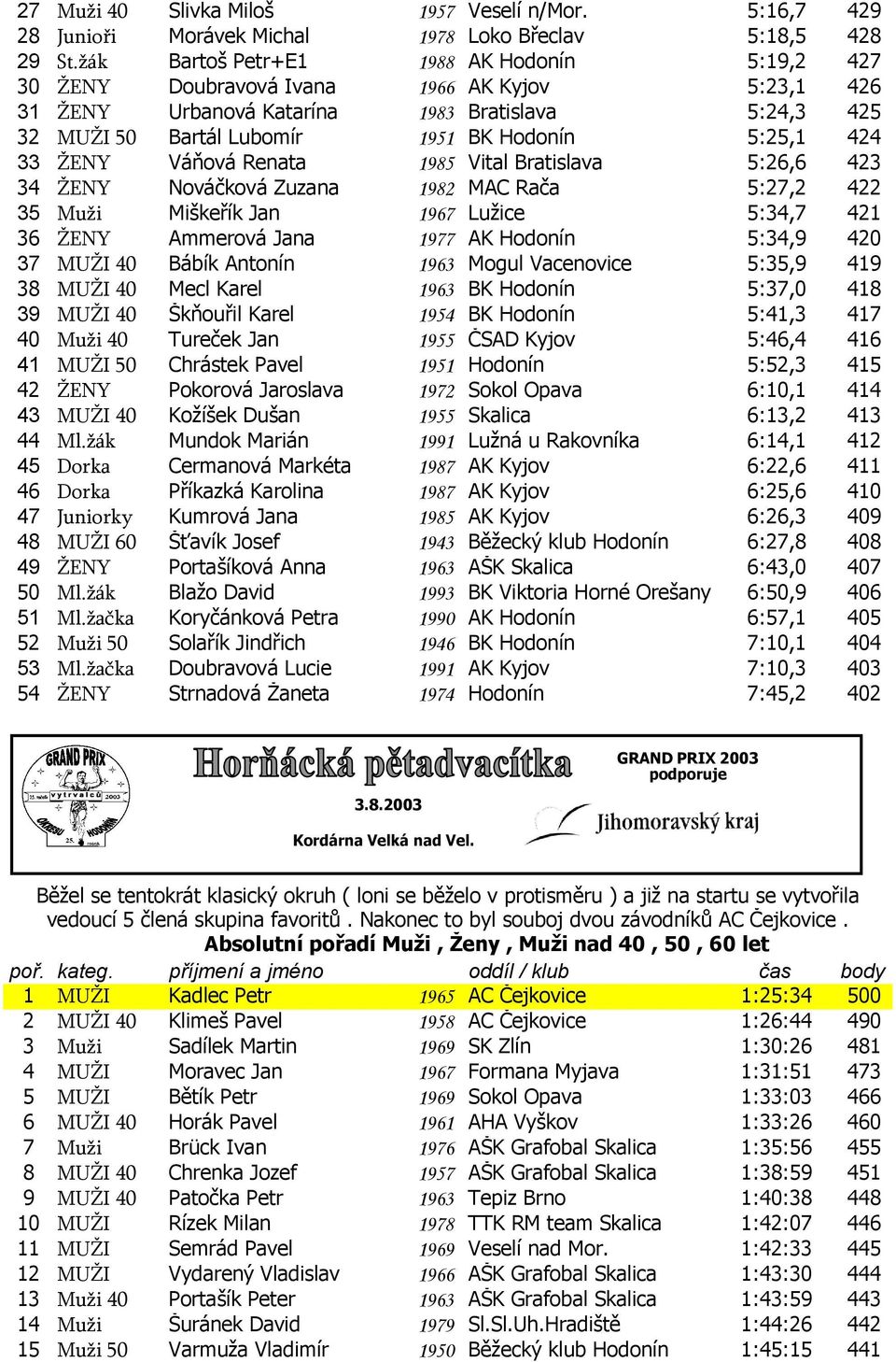 424 33 ŽENY Váňová Renata 1985 Vital Bratislava 5:26,6 423 34 ŽENY Nováčková Zuzana 1982 MAC Rača 5:27,2 422 35 Muži Miškeřík Jan 1967 Lužice 5:34,7 421 36 ŽENY Ammerová Jana 1977 AK Hodonín 5:34,9