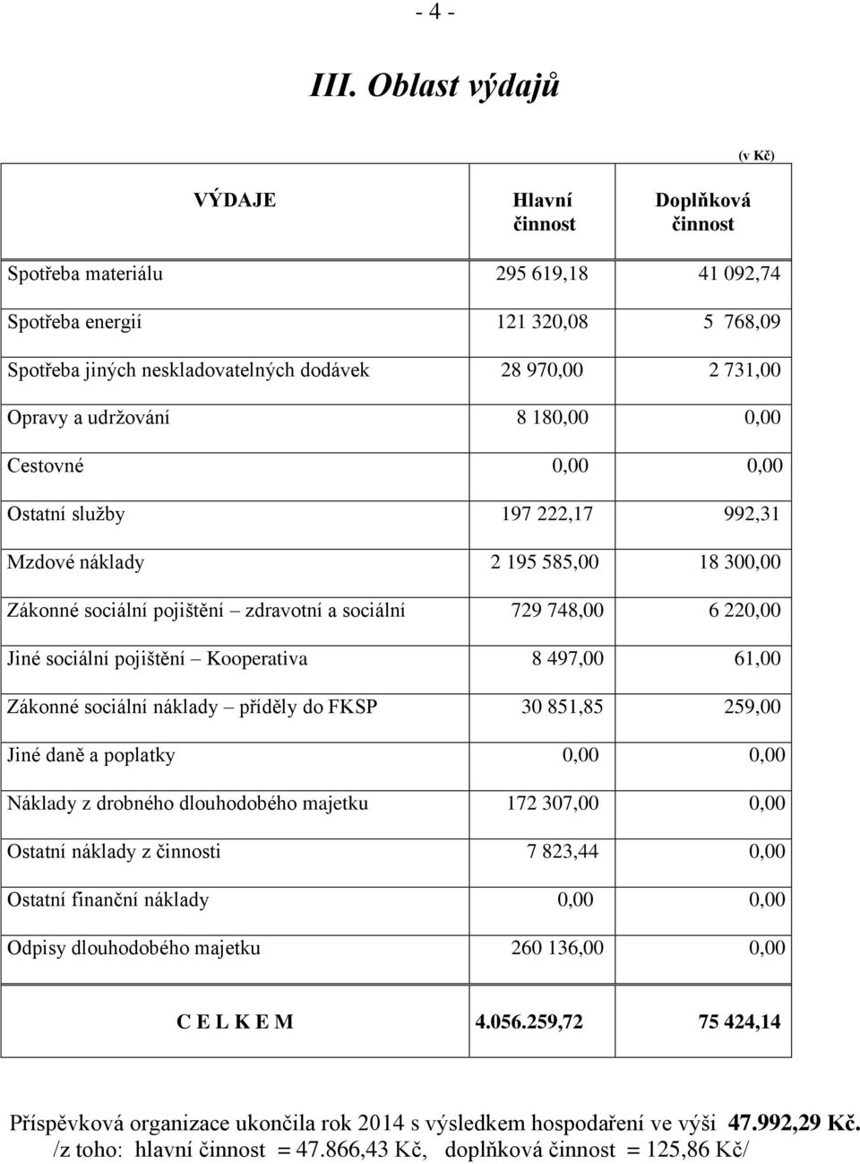 udržování 8 180,00 0,00 Cestovné 0,00 0,00 Ostatní služby 197 222,17 992,31 Mzdové náklady 2 195 585,00 18 300,00 Zákonné sociální pojištění zdravotní a sociální 729 748,00 6 220,00 Jiné sociální