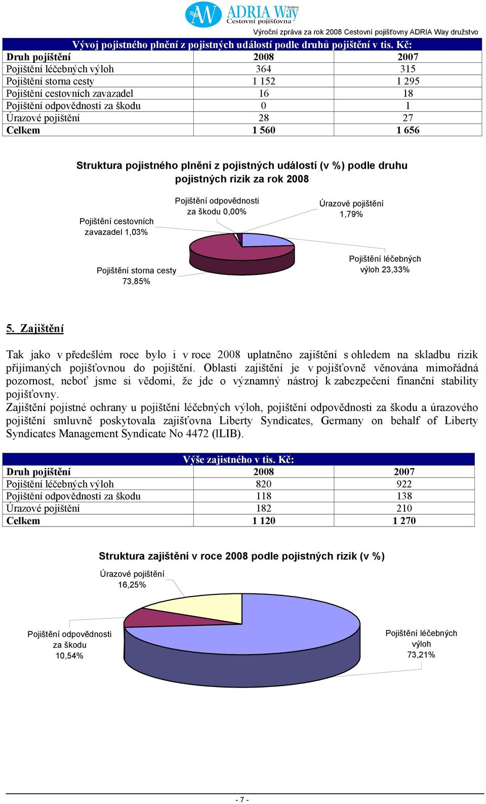 Celkem 1 560 1 656 Struktura pojistného plnění z pojistných událostí (v %) podle druhu pojistných rizik za rok 2008 Pojištění cestovních zavazadel 1,03% Pojištění odpovědnosti za škodu 0,00% Úrazové