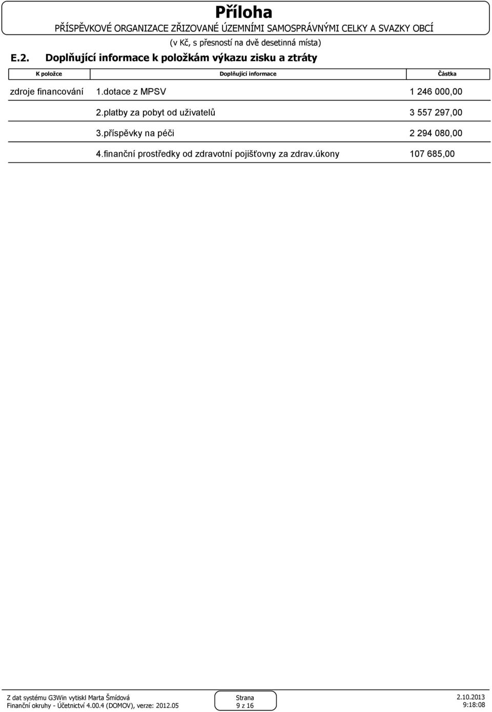 557 297,00 příspěvky na péči 2 294 080,00 finanční prostředky od zdravotní pojišťovny