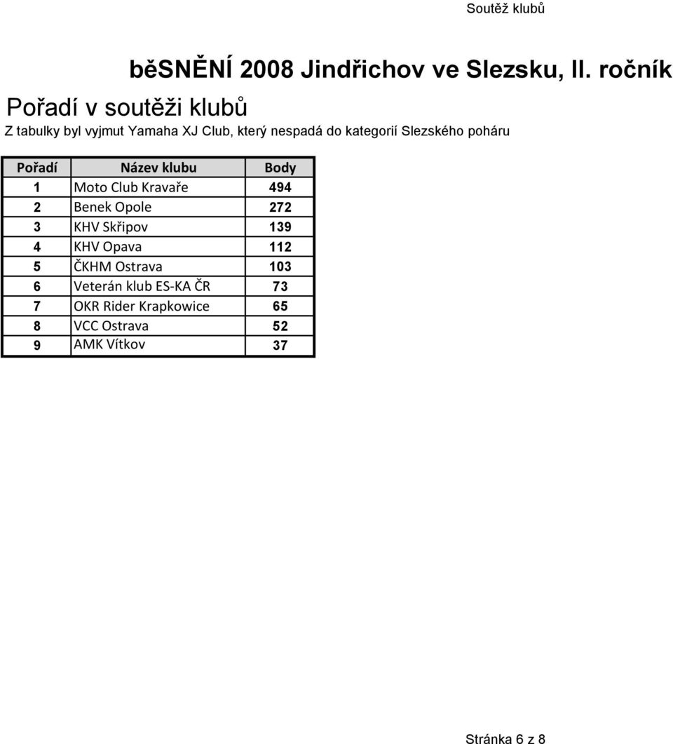 494 2 Benek Opole 272 3 KHV Skřipov 139 4 KHV Opava 112 5 ČKHM Ostrava 103 6