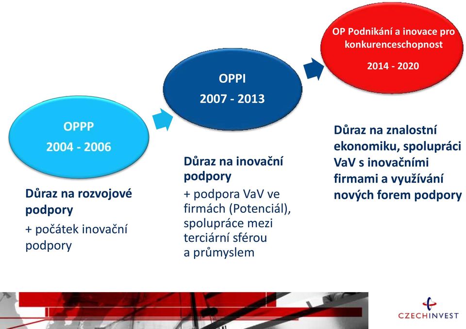 (Potenciál), spolupráce mezi terciární sférou a průmyslem 2014-2020 Důraz na