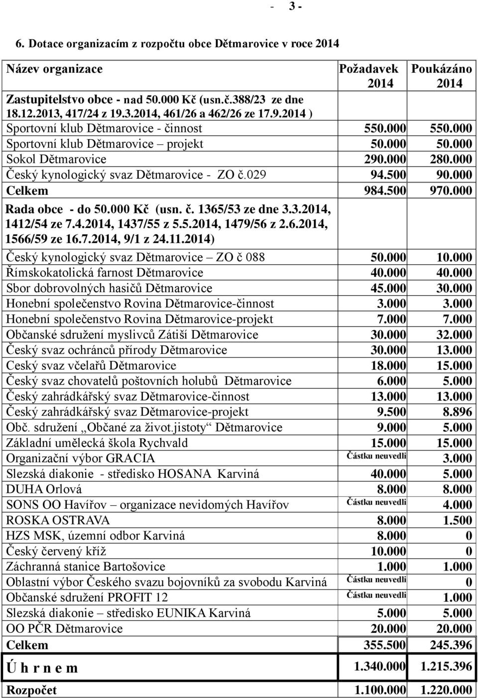 000 Celkem 984.500 970.000 Rada obce - do 50.000 Kč (usn. č. 1365/53 ze dne 3.3., 1412/54 ze 7.4., 1437/55 z 5.5., 1479/56 z 2.6., 1566/59 ze 16.7., 9/1 z 24.11.