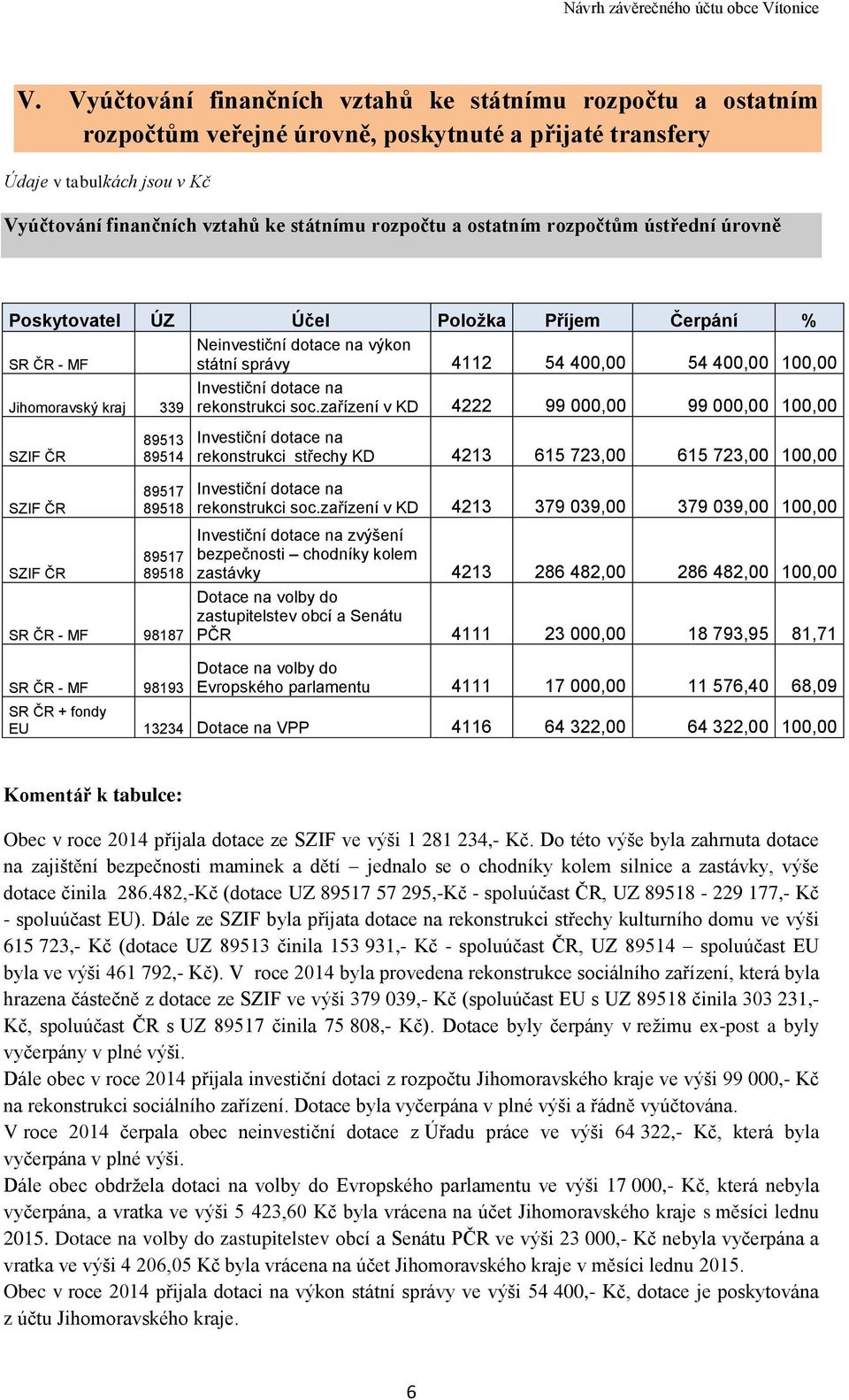 SZIF ČR SZIF ČR 89513 89514 89517 89518 89517 89518 SR ČR - MF 98187 SR ČR - MF 98193 Investiční dotace na rekonstrukci soc.