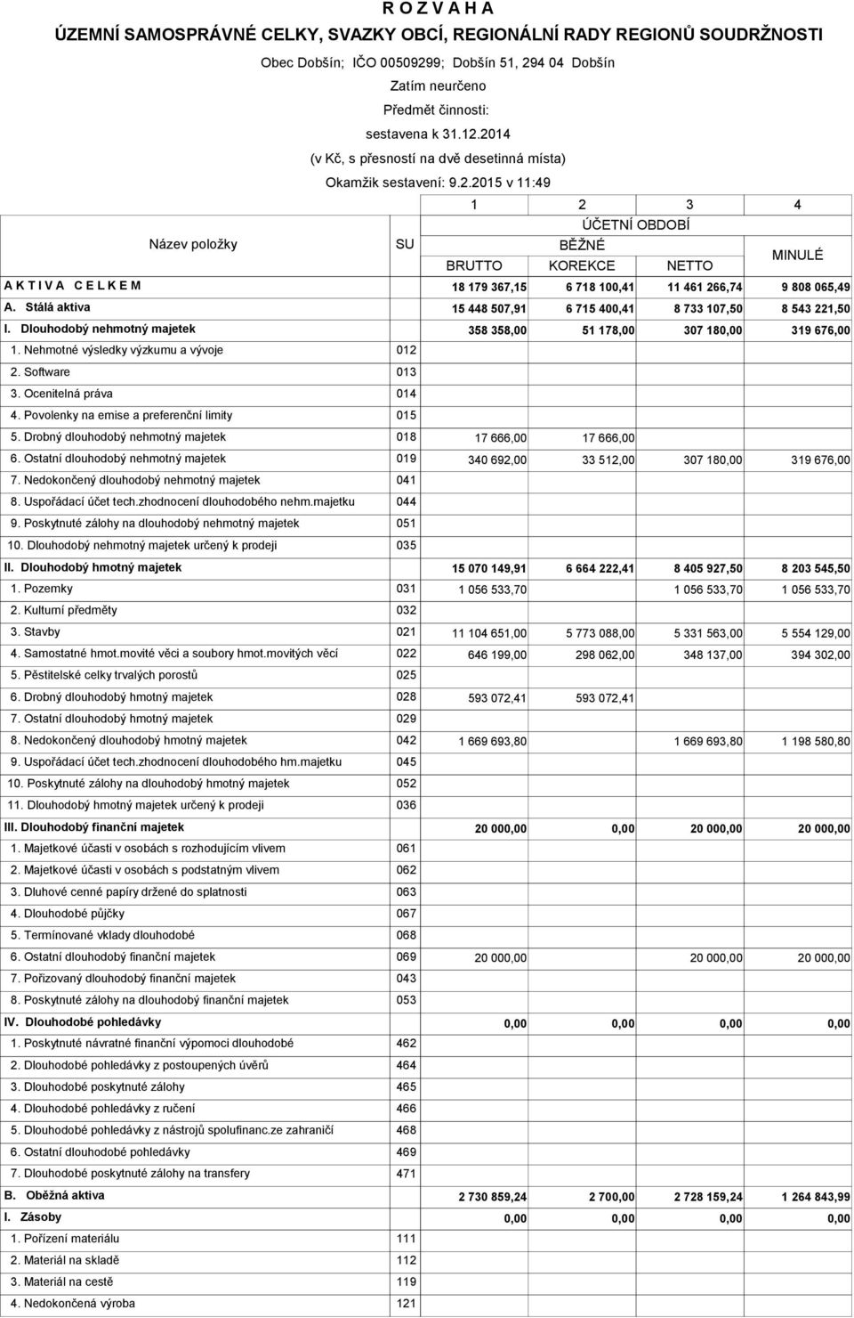 Stálá aktiva 15 448 507,91 6 715 400,41 8 733 107,50 8 543 221,50 I. Dlouhodobý nehmotný majetek 358 358,00 51 178,00 307 18 319 676,00 1. Nehmotné výsledky výzkumu a vývoje 012 2. Software 013 3.