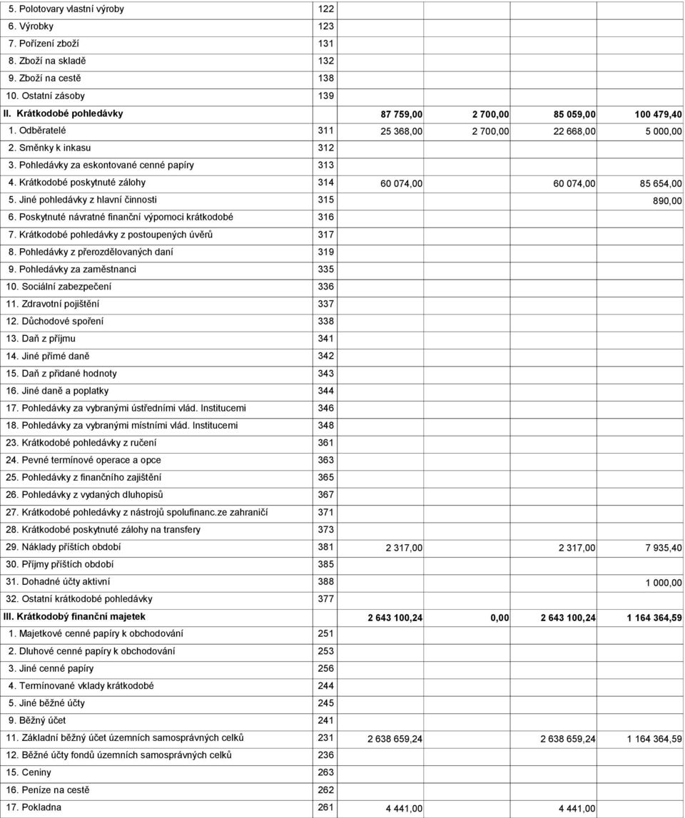 Krátkodobé poskytnuté zálohy 314 60 074,00 60 074,00 85 654,00 5. Jiné pohledávky z hlavní činnosti 315 89 6. Poskytnuté návratné finanční výpomoci krátkodobé 316 7.