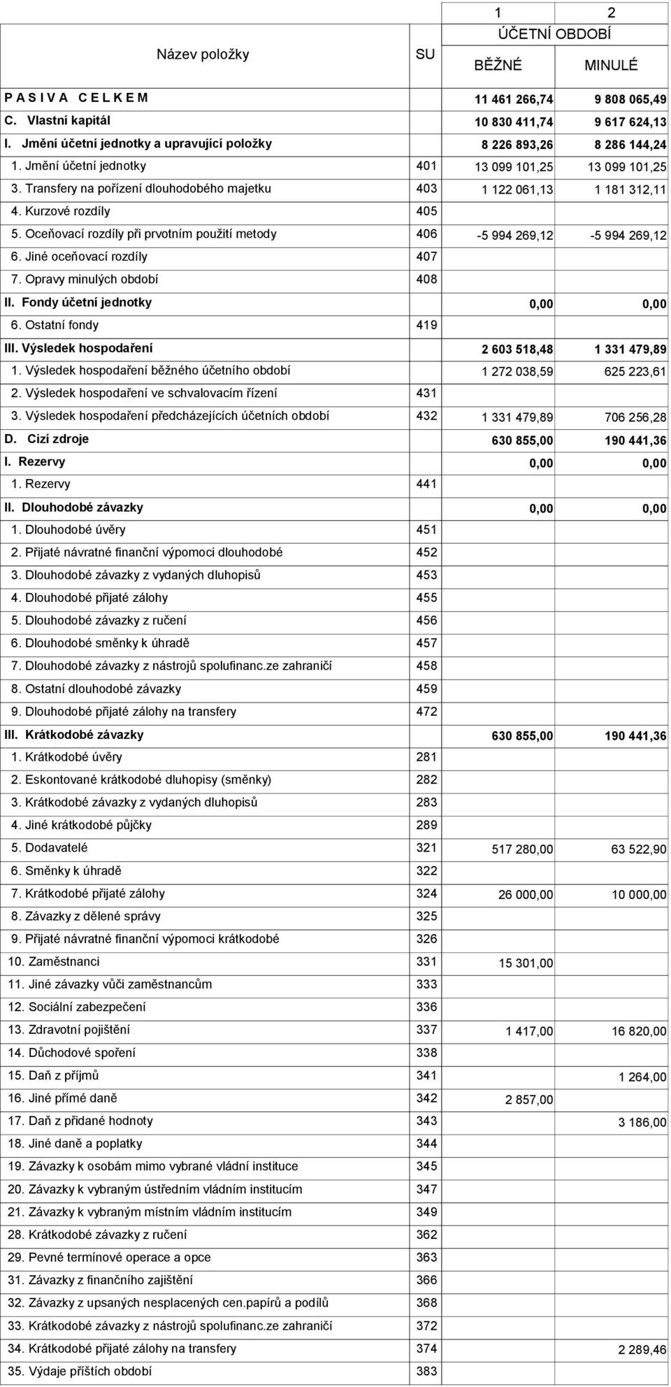 Transfery na pořízení dlouhodobého majetku 403 1 122 061,13 1 181 312,11 4. Kurzové rozdíly 405 5. Oceňovací rozdíly při prvotním použití metody 406-5 994 269,12-5 994 269,12 6.