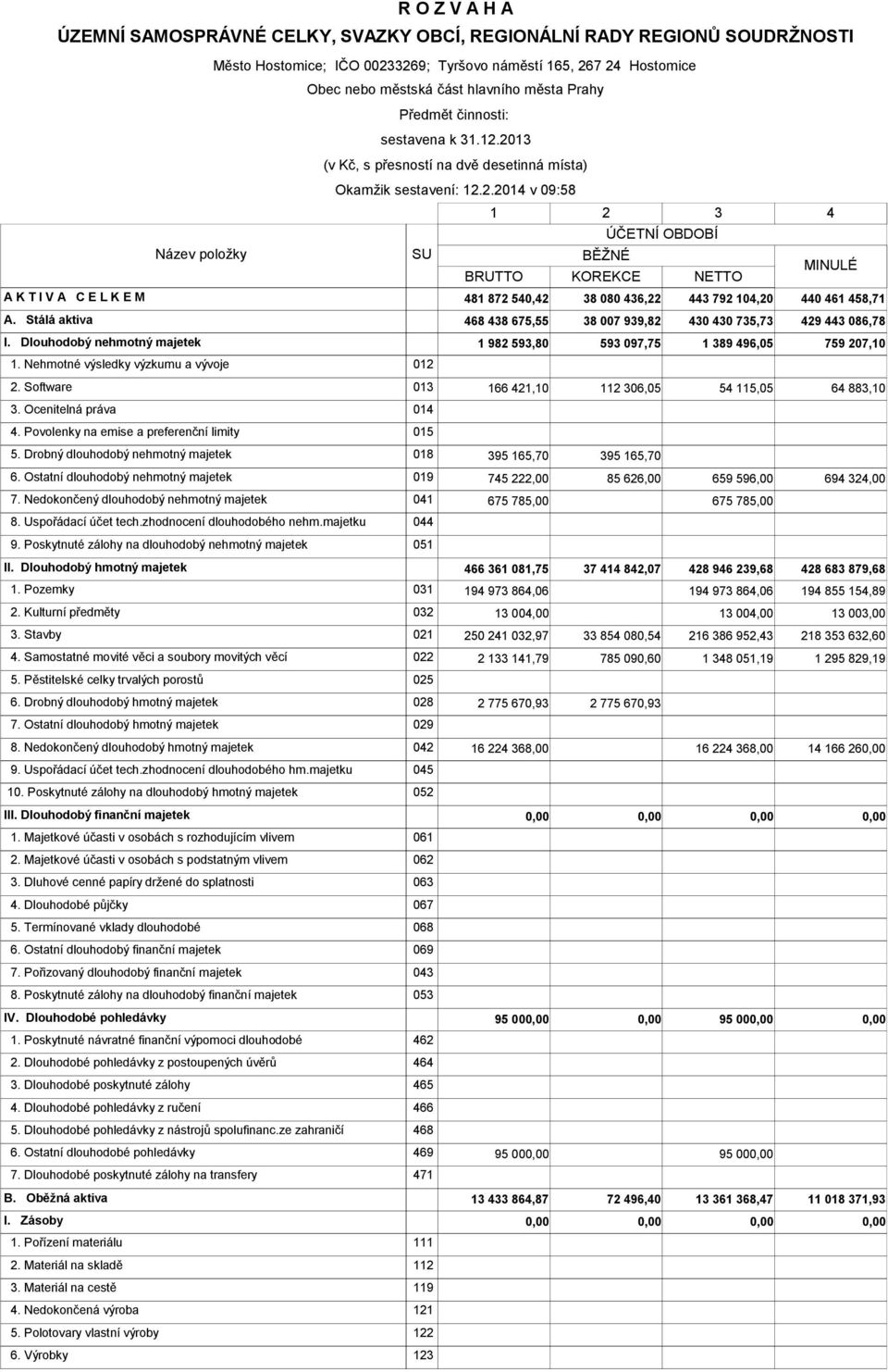 2013 (v Kč, s přesností na dvě desetinná místa) Okamžik sestavení 12.2.2014 v 0958 SU 1 2 3 BĚŽNÉ ÚČETNÍ OBDOBÍ BRUTTO KOREKCE NETTO 4 MINULÉ A K T I V A C E L K E M 481 872 540,42 38 080 436,22 443 792 104,20 440 461 458,71 A.